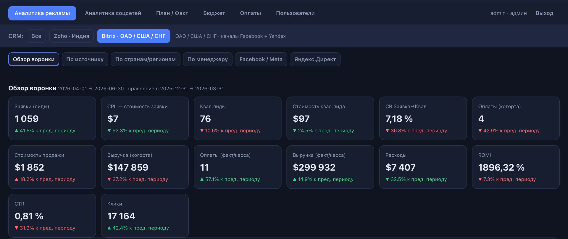 Performance marketing analytics dashboard with funnel and revenue metrics